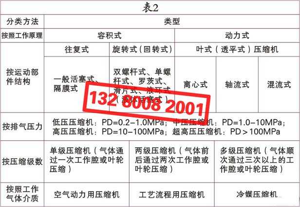 空氣壓縮機（空壓機）的種類、類別、分類