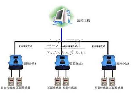 煤礦瓦斯與粉塵監控系統